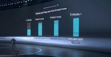 La vitesse de charge soutenue à 10C atteint son maximum à 15C.
