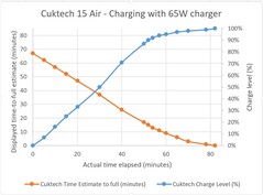 Cuktech 15 Air chargé par un adaptateur 65W.