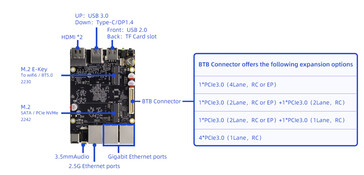 Firefly ROC-RK3588-RT SBC I/O ports (Image source : Firefly)