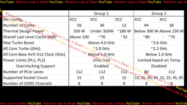 Configuration présumée d'Intel Sapphire Rapids. (Source : Moore's Law is Dead sur YouTube)