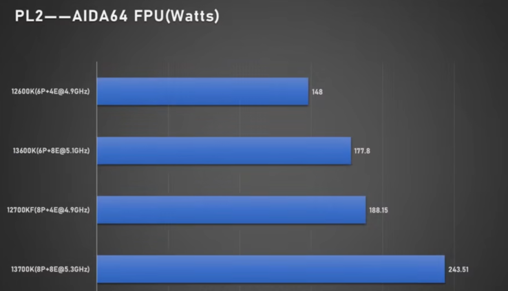 Consommation des Intel Core i5-13600K et Core i7-13700K (image via Bilibili)