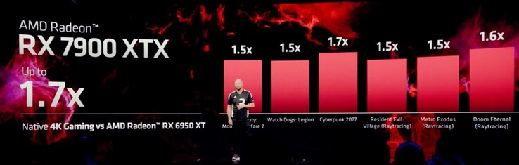 Performances de la Radeon RX 7900 XTX d'AMD (image via AMD)