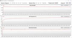 Relevés du GPU pendant le test Witcher 3 (Optimisé)