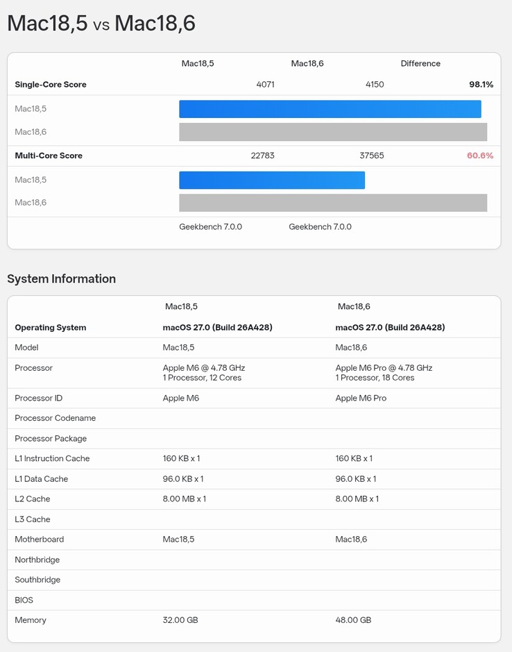 La fiche de benchmark Geekbench 7 de l’Apple M6 comparée à celle du M6 Pro