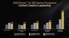 Tests comparatifs de création de contenu AMD Strix Point contre Core Ultra 9 185H et Snapdragon X Elite X1E-84-100 (image via AMD)