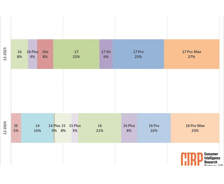 Graphique montrant la part des ventes des modèles iPhone 17 sur Apple par rapport à la gamme iPhone 16, d'après les données de Consumer Intelligence Research Partners