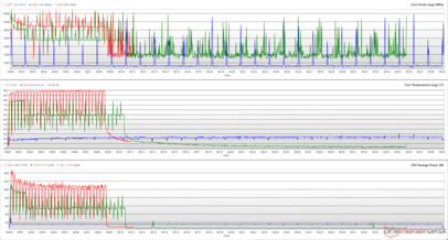 Horloge du processeur, température des cœurs et puissance des boîtiers pendant une boucle de Cinebench R15. (Rouge : Performance, Vert : Divertissement, Bleu : Silence)