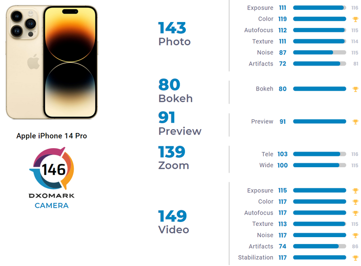 Une ventilation complète des scores DxOMark de l'appareil photo du 14 Pro. (Source : DxOMark)