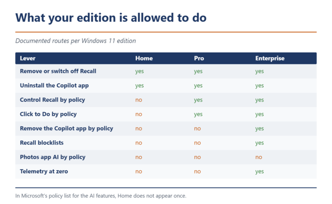 Tableau comparatif des méthodes documentées permettant de désactiver l'IA sous Windows 11 Édition Familiale, Professionnelle et Entreprise
