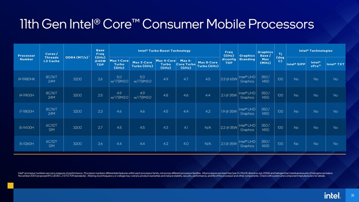 Gamme de produits de la 11e génération d'Intel Tiger Lake-H series. (Source : Intel)