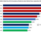 La liste des 10 premiers smartphones 5G par part de vente pour le mois de septembre est dominée par trois groupes de propriétaires seulement. (Source de l'image : Counterpoint)