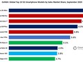 La liste des 10 premiers smartphones 5G par part de vente pour le mois de septembre est dominée par trois groupes de propriétaires seulement. (Source de l'image : Counterpoint)