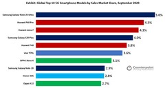 La liste des 10 premiers smartphones 5G par part de vente pour le mois de septembre est dominée par trois groupes de propriétaires seulement. (Source de l&#039;image : Counterpoint)