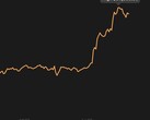 Valeur maximale historique des bitcoins de 31 388,38 dollars US (Source : Coin Stats)