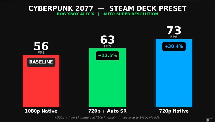 Performances de Cyberpunk 2077 sur le ROG Xbox Ally X en résolution native vs Auto SR.