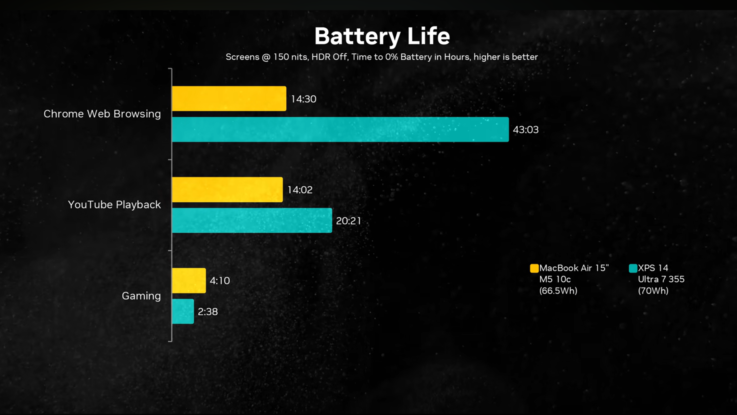 Autonomie de la batterie du Dell XPS 14 2026 vs MacBook Air 15 M5.