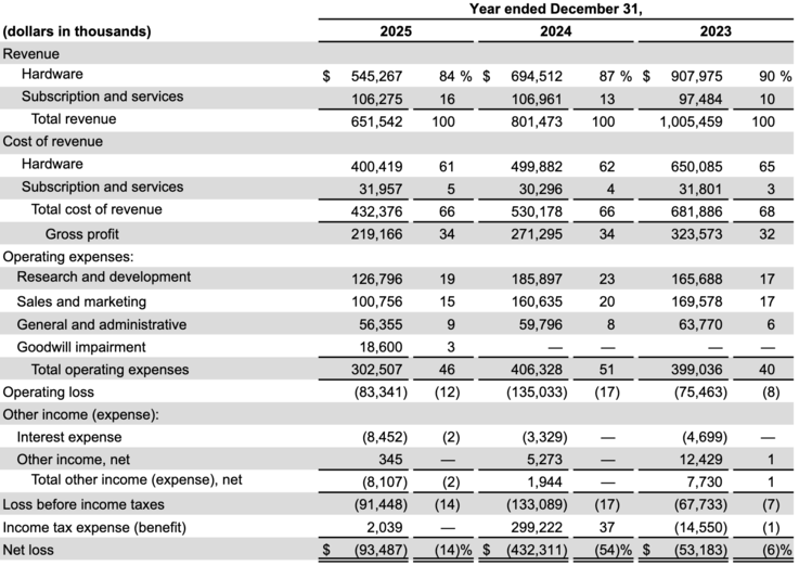 Résultats d'exploitation / Tableau des pertes et profits