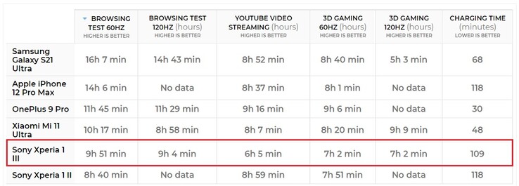 Comparaison de l'autonomie de la batterie du Xperia 1 III. (Image source : PhoneArena)