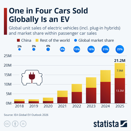 Statista : Une voiture sur quatre vendue dans le monde est un véhicule électrique.