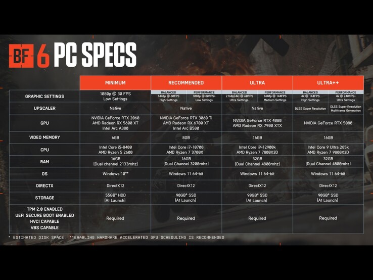 Configuration PC requise pour Battlefield 6 pour toutes les cibles graphiques. (Source de l'image : Battlefield on X)
