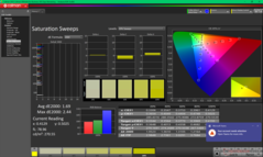 Balayages de saturation avant étalonnage (sRGB)