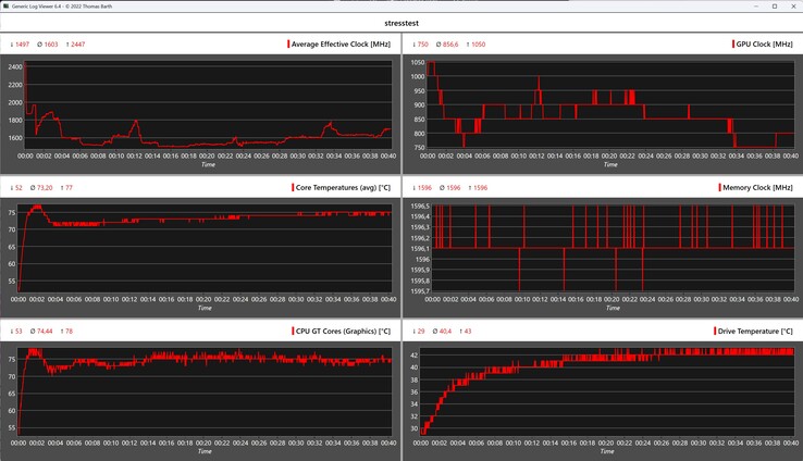Comportement de la Geekom Mini IT13 2025 Edition lors du stress test