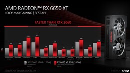 AMD Radeon RX 6650 XT vs Nvidia GeForce RTX 3060 12 GB avec mise à l'échelle de l'image à 900p. (Source : AMD)
