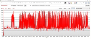 Vitesse d'horloge du GPU