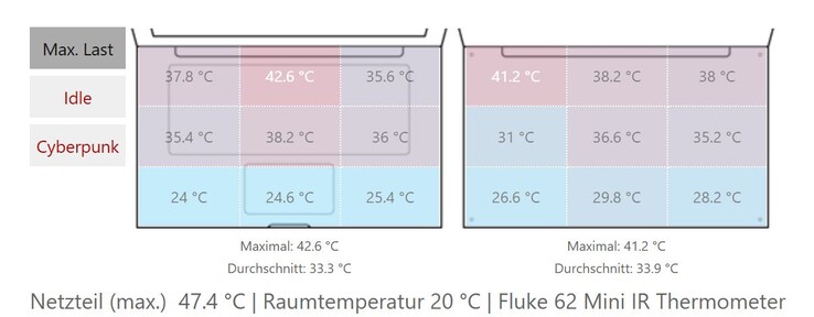 Températures de surface du Pro 7