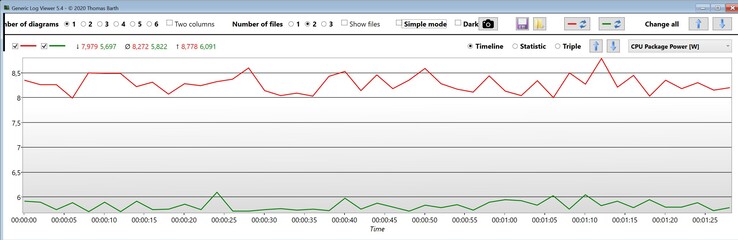 Puissance de l'ensemble du processeur à vide (rouge : Ryzen 9 7945HX, vert : Core i9-13900HX)