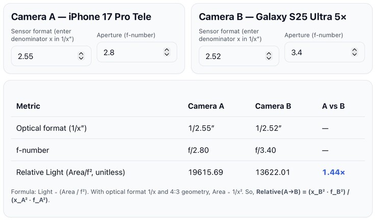 Apple iPhone 17 Pro vs Galaxy S25 Ultra Telephoto sensor light intake. (Source de l'image : @lafaiel sur X)