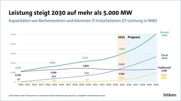 Consommation électrique des centres de données en Allemagne en 2025, en MW. (Image : Bitkom)