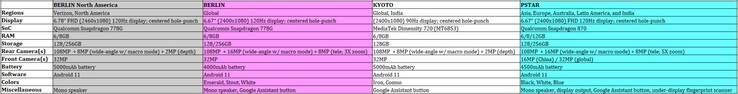 La fiche technique complète du "Motorola Edge 20". (Source : Evan Blass via Twitter)