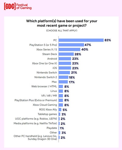 2026 Question de l'enquête GDC sur le soutien aux plates-formes récentes (Source de l'image : rapport 2026 sur l'état de l'industrie du jeu)