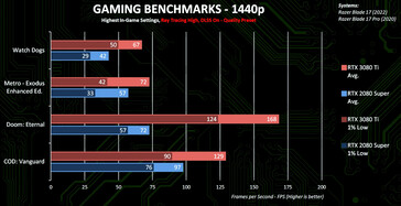 1440p + Ray Tracing + DLSS (Image Source : Nvidia)