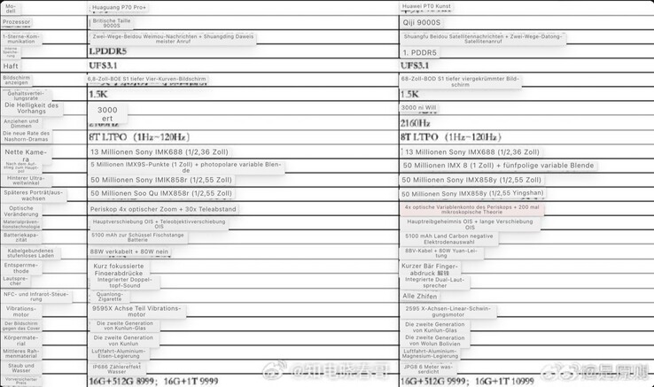 Cette fiche technique est censée révéler les caractéristiques des deux modèles haut de gamme de la série Huawei P70. (Image : Weibo, traduction automatique)