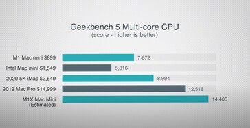 Estimation du multi Geekbench 5. (Image source : Max Tech)