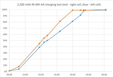 Les paires d'AA sont chargées de manière inégale (Source de l'image : Notebookcheck)