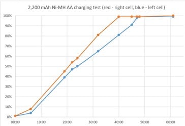 Les paires d'AA sont chargées de manière inégale (Source de l'image : Notebookcheck)