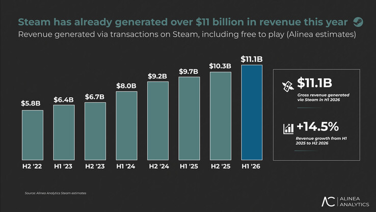 Le chiffre d'affaires de Steam.