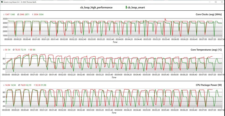 Données multi-boucles du CPU CB R15 (rouge : haute performance, vert : intelligent)