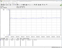 Consommation électrique du système de test (FurMark PT, 100 %)