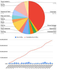 Graphique illustrant la distribution de vidéos compilées à partir de 38,5 millions d'URL. (Source : 404 Media)