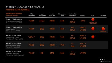 Famille AMD Ryzen 7000 (source : AMD)