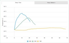 La température au fil du temps. (Source de l'image : Android Authority)