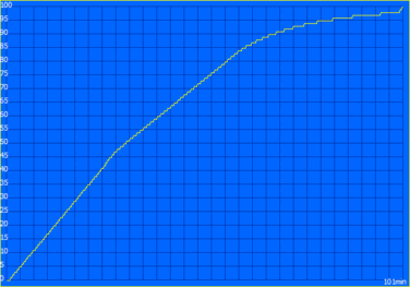 Processus de chargement