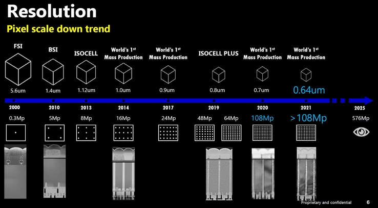 Développement de la résolution des capteurs Samsung. (Image source : Samsung via Image Sensors World)