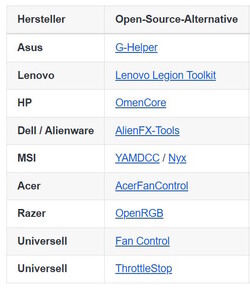 Quelques alternatives potentielles que nous examinerons plus en détail