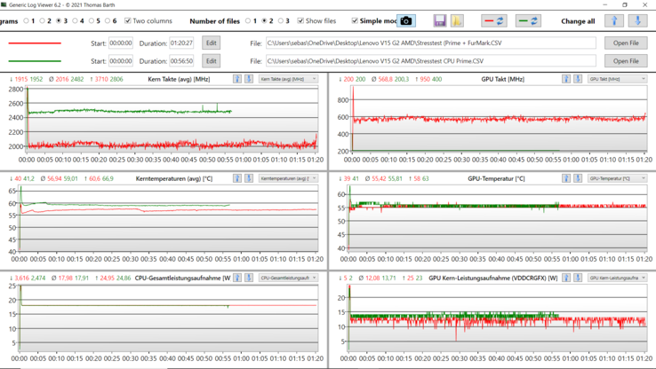 Graphique de test de stress : Prime95+FurMark (rouge), Prime95 seul (vert)