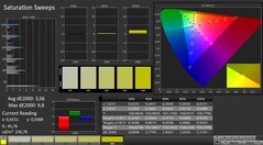 CalMAN : La saturation des couleurs